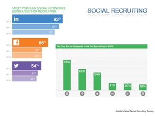 Jobvite’s latest Social Recruiting Survey
 