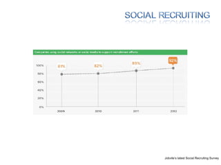 Jobvite’s latest Social Recruiting Survey
 