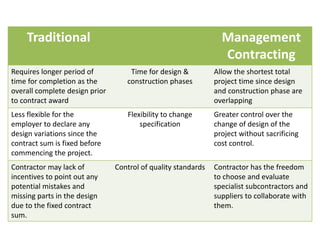 Traditional Management
Contracting
Requires longer period of
time for completion as the
overall complete design prior
to contract award
Time for design &
construction phases
Allow the shortest total
project time since design
and construction phase are
overlapping
Less flexible for the
employer to declare any
design variations since the
contract sum is fixed before
commencing the project.
Flexibility to change
specification
Greater control over the
change of design of the
project without sacrificing
cost control.
Contractor may lack of
incentives to point out any
potential mistakes and
missing parts in the design
due to the fixed contract
sum.
Control of quality standards Contractor has the freedom
to choose and evaluate
specialist subcontractors and
suppliers to collaborate with
them.
 
