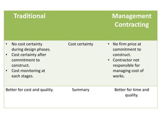 Traditional Management
Contracting
• No cost certainty
during design phases.
• Cost certainty after
commitment to
construct.
• Cost monitoring at
each stages.
Cost certainty • No firm price at
commitment to
construct.
• Contractor not
responsible for
managing cost of
works.
Better for cost and quality. Summary Better for time and
quality.
 