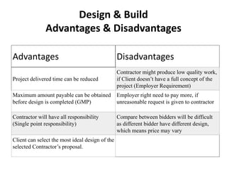 Design & Build
Advantages & Disadvantages
Advantages Disadvantages
Project delivered time can be reduced
Contractor might produce low quality work,
if Client doesn’t have a full concept of the
project (Employer Requirement)
Maximum amount payable can be obtained
before design is completed (GMP)
Employer right need to pay more, if
unreasonable request is given to contractor
Contractor will have all responsibility
(Single point responsibility)
Compare between bidders will be difficult
as different bidder have different design,
which means price may vary
Client can select the most ideal design of the
selected Contractor’s proposal.
 