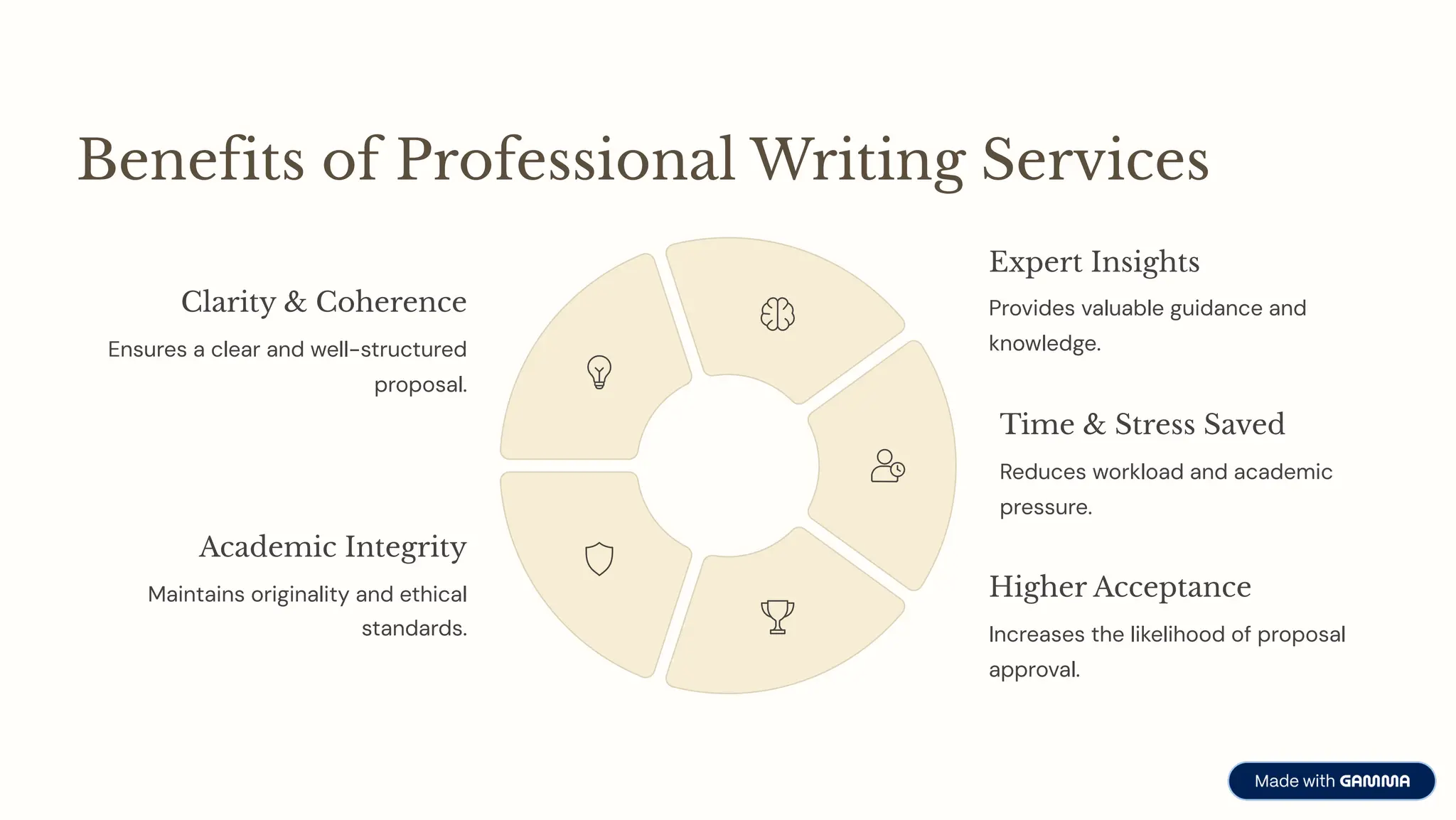 Benefits of Professional Writing Services
Clarity & Coherence
Ensures a clear and well-structured
proposal.
Expert Insights
Provides valuable guidance and
knowledge.
Time & Stress Saved
Reduces workload and academic
pressure.
Higher Acceptance
Increases the likelihood of proposal
approval.
Academic Integrity
Maintains originality and ethical
standards.
 