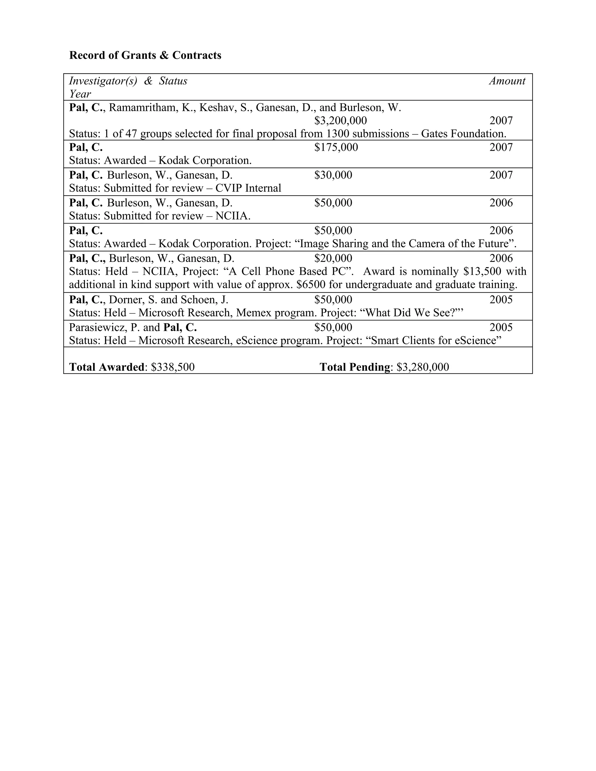 Record of Grants & Contracts

Investigator(s) & Status                                                                 Amount
Year
Pal, C., Ramamritham, K., Keshav, S., Ganesan, D., and Burleson, W.
                                                      $3,200,000                         2007
Status: 1 of 47 groups selected for final proposal from 1300 submissions – Gates Foundation.
Pal, C.                                               $175,000                           2007
Status: Awarded – Kodak Corporation.
Pal, C. Burleson, W., Ganesan, D.                     $30,000                            2007
Status: Submitted for review – CVIP Internal
Pal, C. Burleson, W., Ganesan, D.                     $50,000                            2006
Status: Submitted for review – NCIIA.
Pal, C.                                               $50,000                            2006
Status: Awarded – Kodak Corporation. Project: “Image Sharing and the Camera of the Future”.
Pal, C., Burleson, W., Ganesan, D.                    $20,000                            2006
Status: Held – NCIIA, Project: “A Cell Phone Based PC”. Award is nominally $13,500 with
additional in kind support with value of approx. $6500 for undergraduate and graduate training.
Pal, C., Dorner, S. and Schoen, J.                    $50,000                            2005
Status: Held – Microsoft Research, Memex program. Project: “What Did We See?”’
Parasiewicz, P. and Pal, C.                           $50,000                            2005
Status: Held – Microsoft Research, eScience program. Project: “Smart Clients for eScience”

Total Awarded: $338,500                            Total Pending: $3,280,000
 