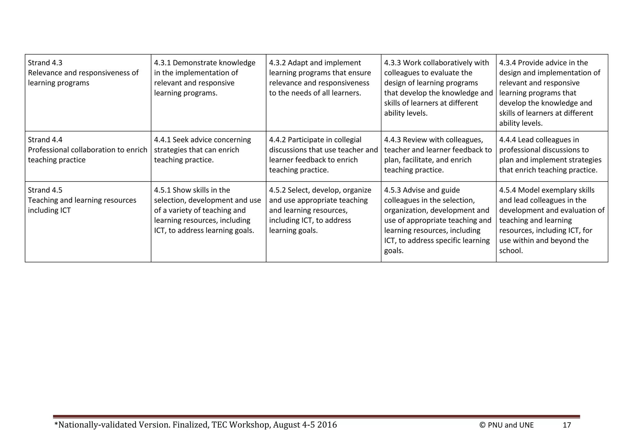 *Nationally-validated Version. Finalized, TEC Workshop, August 4-5 2016 © PNU and UNE 17
Strand 4.3
Relevance and responsiveness of
learning programs
4.3.1 Demonstrate knowledge
in the implementation of
relevant and responsive
learning programs.
4.3.2 Adapt and implement
learning programs that ensure
relevance and responsiveness
to the needs of all learners.
4.3.3 Work collaboratively with
colleagues to evaluate the
design of learning programs
that develop the knowledge and
skills of learners at different
ability levels.
4.3.4 Provide advice in the
design and implementation of
relevant and responsive
learning programs that
develop the knowledge and
skills of learners at different
ability levels.
Strand 4.4
Professional collaboration to enrich
teaching practice
4.4.1 Seek advice concerning
strategies that can enrich
teaching practice.
4.4.2 Participate in collegial
discussions that use teacher and
learner feedback to enrich
teaching practice.
4.4.3 Review with colleagues,
teacher and learner feedback to
plan, facilitate, and enrich
teaching practice.
4.4.4 Lead colleagues in
professional discussions to
plan and implement strategies
that enrich teaching practice.
Strand 4.5
Teaching and learning resources
including ICT
4.5.1 Show skills in the
selection, development and use
of a variety of teaching and
learning resources, including
ICT, to address learning goals.
4.5.2 Select, develop, organize
and use appropriate teaching
and learning resources,
including ICT, to address
learning goals.
4.5.3 Advise and guide
colleagues in the selection,
organization, development and
use of appropriate teaching and
learning resources, including
ICT, to address specific learning
goals.
4.5.4 Model exemplary skills
and lead colleagues in the
development and evaluation of
teaching and learning
resources, including ICT, for
use within and beyond the
school.
 