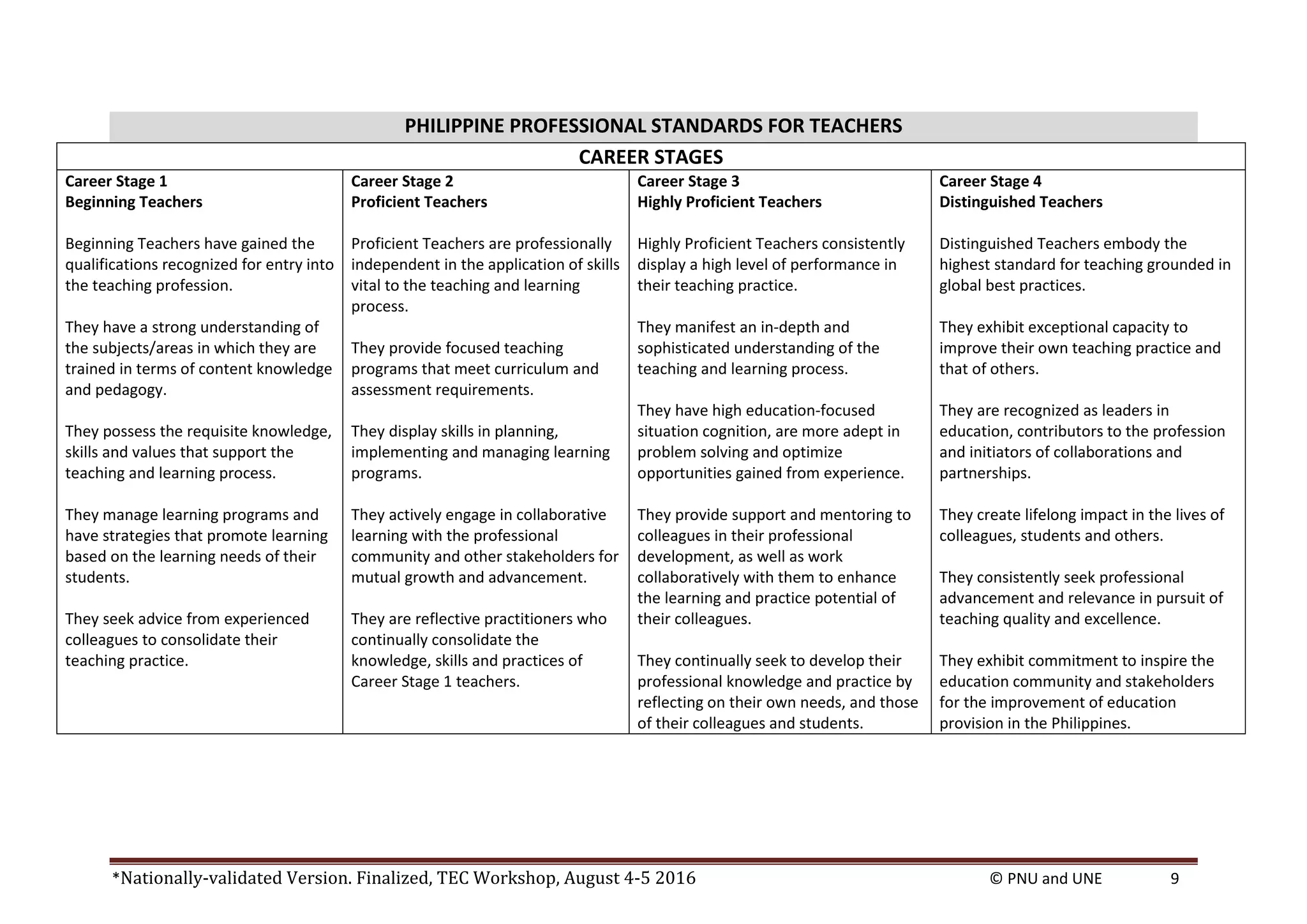 *Nationally-validated Version. Finalized, TEC Workshop, August 4-5 2016 © PNU and UNE 9
PHILIPPINE PROFESSIONAL STANDARDS FOR TEACHERS
CAREER STAGES
Career Stage 1
Beginning Teachers
Beginning Teachers have gained the
qualifications recognized for entry into
the teaching profession.
They have a strong understanding of
the subjects/areas in which they are
trained in terms of content knowledge
and pedagogy.
They possess the requisite knowledge,
skills and values that support the
teaching and learning process.
They manage learning programs and
have strategies that promote learning
based on the learning needs of their
students.
They seek advice from experienced
colleagues to consolidate their
teaching practice.
Career Stage 2
Proficient Teachers
Proficient Teachers are professionally
independent in the application of skills
vital to the teaching and learning
process.
They provide focused teaching
programs that meet curriculum and
assessment requirements.
They display skills in planning,
implementing and managing learning
programs.
They actively engage in collaborative
learning with the professional
community and other stakeholders for
mutual growth and advancement.
They are reflective practitioners who
continually consolidate the
knowledge, skills and practices of
Career Stage 1 teachers.
Career Stage 3
Highly Proficient Teachers
Highly Proficient Teachers consistently
display a high level of performance in
their teaching practice.
They manifest an in-depth and
sophisticated understanding of the
teaching and learning process.
They have high education-focused
situation cognition, are more adept in
problem solving and optimize
opportunities gained from experience.
They provide support and mentoring to
colleagues in their professional
development, as well as work
collaboratively with them to enhance
the learning and practice potential of
their colleagues.
They continually seek to develop their
professional knowledge and practice by
reflecting on their own needs, and those
of their colleagues and students.
Career Stage 4
Distinguished Teachers
Distinguished Teachers embody the
highest standard for teaching grounded in
global best practices.
They exhibit exceptional capacity to
improve their own teaching practice and
that of others.
They are recognized as leaders in
education, contributors to the profession
and initiators of collaborations and
partnerships.
They create lifelong impact in the lives of
colleagues, students and others.
They consistently seek professional
advancement and relevance in pursuit of
teaching quality and excellence.
They exhibit commitment to inspire the
education community and stakeholders
for the improvement of education
provision in the Philippines.
 