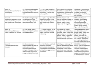 *Nationally-validated Version. Finalized, TEC Workshop, August 4-5 2016 © PNU and UNE 11
Strand 1.4
Strategies for promoting literacy
and numeracy
1.4.1 Demonstrate knowledge
of teaching strategies that
promote literacy and numeracy
skills.
1.4.2 Use a range of teaching
strategies that enhance learner
achievement in literacy and
numeracy skills.
1.4.3 Evaluate with colleagues
the effectiveness of teaching
strategies that promote learner
achievement in literacy and
numeracy.
1.4.4 Model a comprehensive
selection of effective teaching
strategies that promote
learner achievement in literacy
and numeracy.
Strand 1.5
Strategies for developing critical
and creative thinking, as well as
other higher-order thinking skills
1.5.1 Apply teaching strategies
that develop critical and
creative thinking, and/or other
higher-order thinking skills.
1.5.2 Apply a range of teaching
strategies to develop critical
and creative thinking, as well as
other higher-order thinking
skills.
1.5.3 Develop and apply
effective teaching strategies to
promote critical and creative
thinking, as well as other
higher-order thinking skills.
1.5.4 Lead colleagues in
reviewing, modifying and
expanding their range of
teaching strategies that
promote critical and creative
thinking, as well as other
higher-order thinking skills.
Strand 1.6
Mother Tongue, Filipino and
English in teaching and learning
1.6.1 Use Mother Tongue,
Filipino and English to facilitate
teaching and learning.
1.6.2 Display proficient use of
Mother Tongue, Filipino and
English to facilitate teaching
and learning.
1.6.3 Model and support
colleagues in the proficient use
of Mother Tongue, Filipino and
English to improve teaching and
learning, as well as to develop
the learners’ pride of their
language, heritage and culture.
1.6.4 Show exemplary skills in
and advocate the use of
Mother Tongue, Filipino and
English in teaching and
learning to facilitate the
learners’ language, cognitive
and academic development
and to foster pride of their
language, heritage and culture.
Strand 1.7
Classroom communication
strategies
1.7.1 Demonstrate an
understanding of the range of
verbal and non-verbal
classroom communication
strategies that support learner
understanding, participation,
engagement and achievement.
1.7.2 Use effective verbal and
non-verbal classroom
communication strategies to
support learner understanding,
participation, engagement and
achievement.
1.7.3 Display a wide range of
effective verbal and non-verbal
classroom communication
strategies to support learner
understanding, participation,
engagement and achievement.
1.7.4 Exhibit exemplary
practice in the use of effective
verbal and non-verbal
classroom communication
strategies to support learner
understanding, participation,
engagement and achievement
in different learning contexts.
 
