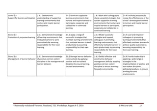 *Nationally-validated Version. Finalized, TEC Workshop, August 4-5 2016 © PNU and UNE 13
Strand 2.4
Support for learner participation
2.4.1 Demonstrate
understanding of supportive
learning environments that
nurture and inspire learner
participation.
2.4.2 Maintain supportive
learning environments that
nurture and inspire learners to
participate, cooperate and
collaborate in continued
learning.
2.4.3 Work with colleagues to
share successful strategies that
sustain supportive learning
environments that nurture and
inspire learners to participate,
cooperate and collaborate in
continued learning.
2.4.4 Facilitate processes to
review the effectiveness of the
school’s learning environment
to nurture and inspire learner
participation.
Strand 2.5
Promotion of purposive learning
2.5.1 Demonstrate knowledge
of learning environments that
motivate learners to work
productively by assuming
responsibility for their own
learning.
2.5.2 Apply a range of
successful strategies that
maintain learning environments
that motivate learners to work
productively by assuming
responsibility for their own
learning.
2.5.3 Model successful
strategies and support
colleagues in promoting
learning environments that
effectively motivate learners to
work productively by assuming
responsibility for their own
learning.
2.5.4 Lead and empower
colleagues in promoting
learning environments that
effectively motivate learners to
achieve quality outcomes by
assuming responsibility for
their own learning.
Strand 2.6
Management of learner behavior
2.6.1 Demonstrate knowledge
of positive and non-violent
discipline in the management of
learner behavior.
2.6.2 Manage learner behavior
constructively by applying
positive and non-violent
discipline to ensure learning-
focused environments.
2.6.3 Exhibit effective and
constructive behavior
management skills by applying
positive and non-violent
discipline to ensure learning-
focused environments.
2.6.4 Provide leadership in
applying a wide range of
strategies in the
implementation of positive and
non-violent discipline
policies/procedures to ensure
learning-focused
environments.
 