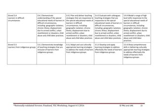 *Nationally-validated Version. Finalized, TEC Workshop, August 4-5 2016 © PNU and UNE 15
Strand 3.4
Learners in difficult
circumstances
3.4.1 Demonstrate
understanding of the special
educational needs of learners in
difficult circumstances,
including: geographic isolation;
chronic illness; displacement
due to armed conflict, urban
resettlement or disasters; child
abuse and child labor practices.
3.4.2 Plan and deliver teaching
strategies that are responsive to
the special educational needs of
learners in difficult
circumstances, including:
geographic isolation; chronic
illness; displacement due to
armed conflict, urban
resettlement or disasters; child
abuse and child labor practices.
3.4.3 Evaluate with colleagues
teaching strategies that are
responsive to the special
educational needs of learners in
difficult circumstances,
including: geographic isolation;
chronic illness; displacement
due to armed conflict, urban
resettlement or disasters; child
abuse and child labor practices.
3.4.4 Model a range of high
level skills responsive to the
special educational needs of
learners in difficult
circumstances, including:
geographic isolation; chronic
illness; displacement due to
armed conflict, urban
resettlement or disasters; child
abuse and child labor
practices.
Strand 3.5
Learners from indigenous groups
3.5.1 Demonstrate knowledge
of teaching strategies that are
inclusive of learners from
indigenous groups.
3.5.2 Adapt and use culturally
appropriate learning strategies
to address the needs of learners
from indigenous groups.
3.5.3 Develop and apply
learning strategies to address
effectively the needs of learners
from indigenous groups.
3.5.4 Show comprehensive
skills in delivering culturally
appropriate learning strategies
to address effectively the
needs of learners from
indigenous groups.
 