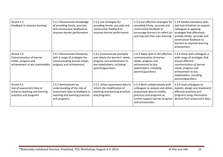*Nationally-validated Version. Finalized, TEC Workshop, August 4-5 2016 © PNU and UNE 19
Strand 5.3
Feedback to improve learning
5.3.1 Demonstrate knowledge
of providing timely, accurate
and constructive feedback to
improve learner performance.
5.3.2 Use strategies for
providing timely, accurate and
constructive feedback to
improve learner performance.
5.3.3 Use effective strategies for
providing timely, accurate and
constructive feedback to
encourage learners to reflect on
and improve their own learning.
5.3.4 Exhibit exemplary skills
and lead initiatives to support
colleagues in applying
strategies that effectively
provide timely, accurate and
constructive feedback to
learners to improve learning
achievement.
Strand 5.4
Communication of learner
needs, progress and
achievement to key stakeholders
5.4.1 Demonstrate familiarity
with a range of strategies for
communicating learner needs,
progress and achievement.
5.4.2 Communicate promptly
and clearly the learners’ needs,
progress and achievement to
key stakeholders, including
parents/guardians.
5.4.3 Apply skills in the effective
communication of learner
needs, progress and
achievement to key
stakeholders, including
parents/guardians.
5.4.4 Share with colleagues a
wide range of strategies that
ensure effective
communication of learner
needs, progress and
achievement to key
stakeholders, including
parents/guardians.
Strand 5.5
Use of assessment data to
enhance teaching and learning
practices and programs
5.5.1 Demonstrate an
understanding of the role of
assessment data as feedback in
teaching and learning practices
and programs.
5.5.2 Utilize assessment data to
inform the modification of
teaching and learning practices
and programs.
5.5.3 Work collaboratively with
colleagues to analyze and utilize
assessment data to modify
practices and programs to
further support learner progress
and achievement.
5.5.4 Lead colleagues to
explore, design and implement
effective practices and
programs using information
derived from assessment data.
 