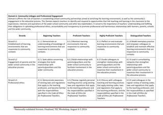 *Nationally-validated Version. Finalized, TEC Workshop, August 4-5 2016 © PNU and UNE 20
Domain 6. Community Linkages and Professional Engagement
Domain 6 affirms the role of teachers in establishing school-community partnerships aimed at enriching the learning environment, as well as the community’s
engagement in the educative process. This Domain expects teachers to identify and respond to opportunities that link teaching and learning in the classroom to the
experiences, interests and aspirations of the wider school community and other key stakeholders. It concerns the importance of teachers’ understanding and fulfilling
their obligations in upholding professional ethics, accountability and transparency to promote professional and harmonious relationships with learners, parents, schools
and the wider community.
Strands Beginning Teachers Proficient Teachers Highly Proficient Teachers Distinguished Teachers
Strand 6.1
Establishment of learning
environments that are
responsive to community
contexts
6.1.1 Demonstrate an
understanding of knowledge of
learning environments that are
responsive to community
contexts.
6.1.2 Maintain learning
environments that are
responsive to community
contexts.
6.1.3 Reflect on and evaluate
learning environments that are
responsive to community
contexts.
6.1.4 Model exemplary practice
and empower colleagues to
establish and maintain effective
learning environments that are
responsive to community
contexts.
Strand 6.2
Engagement of parents and the
wider school community in the
educative process
6.2.1 Seek advice concerning
strategies that build
relationships with
parents/guardians and the
wider community.
6.2.2 Build relationships with
parents/guardians and the
wider school community to
facilitate involvement in the
educative process.
6.2.3 Guide colleagues to
strengthen relationships with
parents/guardians and the
wider school community to
maximize their involvement in
the educative process.
6.2.4 Lead in consolidating
networks that strengthen
relationships with
parents/guardians and the
wider school community to
maximize their involvement in
the educative process.
Strand 6.3
Professional ethics
6.3.1 Demonstrate awareness
of existing laws and regulations
that apply to the teaching
profession, and become familiar
with the responsibilities
specified in the Code of Ethics
for Professional Teachers.
6.3.2 Review regularly personal
teaching practice using existing
laws and regulations that apply
to the teaching profession and
the responsibilities specified in
the Code of Ethics for
Professional Teachers.
6.3.3 Discuss with colleagues
teaching and learning practices
that apply existing codes, laws
and regulations that apply to
the teaching profession, and the
responsibilities specified in the
Code of Ethics for Professional
Teachers.
6.3.4 Lead colleagues in the
regular review of existing codes,
laws and regulations that apply
to the teaching profession, and
the responsibilities as specified
in the Code of Ethics for
Professional Teachers.
 