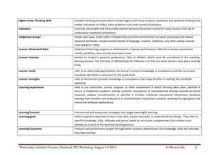*Nationally-validated Version. Finalized, TEC Workshop, August 4-5 2016 © PNU and UNE 25
Higher Order Thinking Skills Complex thinking processes which include logical and critical analysis, evaluation and synthesis thinking that
enable individuals to reflect, solve problems and create products/solutions
Indicators Concrete, observable and measurable teacher behaviors/practices covered in every strand in the set of
professional standards for teachers
Indigenous groups People who have, under claims of ownership since time immemorial, occupied, possessed and utilized
ancestral territories, shared common bonds of language, customs, traditions, and other unique cultural
traits (RA 8371: IPRA)
Learner Attainment Data Evidence of learning, progress or achievement in learner performance reflected in various assessment
results, portfolios, class records and report cards
Learner interests pertain to student’s personal preferences, likes or dislikes, which must be considered in the teaching-
learning process. The first step to differentiate for interests is to find out what learners care about and like
to do.
Learner needs refer to an observable gap between the learner's present knowledge or competence and the curriculum
standards identified as necessary for the grade level.
Learner strengths refer to the learner's present knowledge or competence that helps him/her in meeting the standards
identified.
Learning experiences refer to any interaction, course, program, or other involvement in which learning takes place, whether it
occurs in traditional academic settings (schools, classrooms) or nontraditional settings (outside-of-school
locations, outdoor environments), or whether it includes traditional educational interactions (students
learning from teachers and professors) or nontraditional interactions (students learning through games and
interactive software applications).
Learning Focused Instructional and assessment strategies that target meaningful learning
Learning goals reflect long-term objectives to learn new skills, master new tasks, or understand new things. They refer to
specific knowledge, skills, attitudes and values stated as curriculum competencies that children must
develop as a result of the teaching-learning process
Learning Outcomes Products and performance targets through which students demonstrate the knowledge, skills and attitudes
they have learned
 