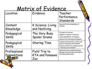Matrix of Evidence Demonstrates professionalism Designs and provides meaningful learning experiences Field Trip to KTA and Panaewa Zoo Professional Dispositions Creates and maintain a safe and positive learning environment Fosters effective communication in learning environment Sharing Time Pedagogical Skills Focuses on Learner Adapts to learner diversity Uses assessment strategies  Uses active learning strategies The Very Busy Spider Drama Pedagogical Skills Demonstrates knowledge of content K Science: Living and Nonliving Content Knowledge Teacher Performance Standards Evidence Location 