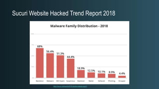 Sucuri Website Hacked Trend Report 2018
https://sucuri.net/reports/2018-hacked-website-report/
 