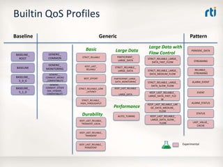 Builtin QoS Profiles
Baseline

Generic
Basic

Pattern

Large Data

BASELINE_
ROOT

GENERIC_
COMMON

STRICT_RELIABLE

BASELINE

GENERIC_
MONITORING

KEEP_LAST_
RELIABLE

STRICT_RELIABLE_
LARGE_DATA

BASELINE_
5_0_0

GENERIC__
CONNEXT_MICRO
_COMPATIBILITY

BEST_EFFORT

PARTICIPANT_LARGE_
DATA_MONITORING

GENERIC_
CONNEXT_OTHER
DDS_VENDOR_
COMPATIBILITY

STRICT_RELIIABLE_LOW
_LATENCY

BASELINE_
5_1_0

STRICT_RELIABLE_
HIGH_THROUGHPUT

Durability
KEEP_LAST_RELIABLE_
TRANSIENT_LOCAL

PARTICIPANT_
LARGE_DATA

KEEP_LAST_RELIABLE
_
LARGE_DATA

Large Data with
Flow Control

PERIODIC_DATA

STRICT_RELIABLE_LARGE_
DATA_FAST_FLOW

STREAMING

STRICT_RELIABLE_LARGE_
DATA_MEDIUM_FLOW

RELIABLE_
STREAMING

STRICT_RELIABLE_LARGE_
DATA_SLOW_FLOW

ALARM_EVENT

KEEP_LAST_RELIABLE_
LARGE_DATA_FAST_FLO
W

EVENT

Performance

KEEP_LAST_RELIABLE_LAR
GE_DATA_MEDIUM_
FLOW

AUTO_TUNING

KEEP_LAST_RELIABLE_
LARGE_DATA_SLOW_
FLOW

ALARM_STATUS

STATUS
LAST_VALUE_
CACHE

KEEP_LAST_RELIABLE_
TRANSIENT

KEEP_LAST_RELIABLE_
PERSISTENT

Experimental

 