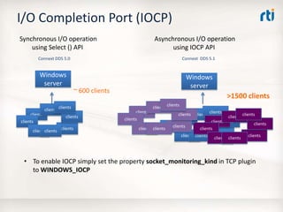 I/O Completion Port (IOCP)
Synchronous I/O operation
using Select () API

Asynchronous I/O operation
using IOCP API

Connext DDS 5.0

Connext DDS 5.1

Windows
server

Windows
server

~ 600 clients
clients clients
clients
clients
clients
clientsclients clients

>1500 clients
clients clients
clients
clients clients clients clients clients
clients
clients
clients
clients
clients
clients
clients
clients clients
clients
clients
clients clients clients clients
clients

• To enable IOCP simply set the property socket_monitoring_kind in TCP plugin
to WINDOWS_IOCP

 