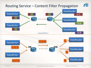 Routing Service – Content Filter Propagation
DataReader
DataWriter

X=1
DataReader
X=6

DataWriter

DataReader
X=8

Connext DDS 5.1

DataWriter
1 2 3

DR

DataReader

1

1 6 8

DW

DataReader
6

DataWriter
6 7 8
2/11/2014

8
© 2014 REAL-TIME INNOVATIONS, INC.

DataReader

COMPANY CONFIDENTIAL

18

 
