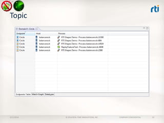 Topic

2/11/2014

© 2014 REAL-TIME INNOVATIONS, INC.

COMPANY CONFIDENTIAL

33

 