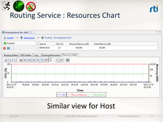 Routing Service : Resources Chart

Similar view for Host
2/11/2014

© 2014 REAL-TIME INNOVATIONS, INC.

COMPANY CONFIDENTIAL

37

 