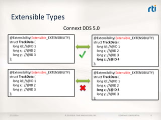 Extensible Types
Connext DDS 5.0
@Extensibility(Extensible_EXTENSIBILITY)
struct TrackData {
long id; //@ID 1
long x; //@ID 2
long y; //@ID 3
};

@Extensibility(Extensible_EXTENSIBILITY)
struct TrackData {
long id; //@ID 1
long x; //@ID 2
long y; //@ID 3
long z; //@ID 4
};

@Extensibility(Extenisble_EXTENSIBILITY)
struct TrackData {
long id; //@ID 1
long x; //@ID 2
long y; //@ID 3
};

@Extensibility(Extensible_EXTENSIBILITY)
struct TrackData {
long id; //@ID 1
long x; //@ID 2
long z; //@ID 4
long y; //@ID 3
};

2/11/2014

© 2014 REAL-TIME INNOVATIONS, INC.

COMPANY CONFIDENTIAL

6

 