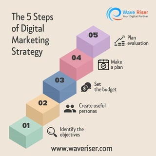 5 Essential Steps to Build a Winning Digital Marketing Strategy – Wave ...