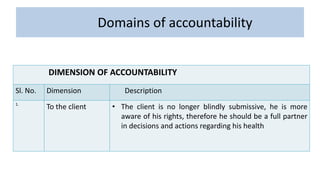 Domains of accountability
DIMENSION OF ACCOUNTABILITY
Sl. No. Dimension Description
1.
To the client • The client is no longer blindly submissive, he is more
aware of his rights, therefore he should be a full partner
in decisions and actions regarding his health
 