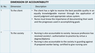 DIMENSION OF ACCOUNTABILITY
Sl. No. Dimension Description
1.
2.
To the client
To the society
• The client has a right to receive the best possible quality in an
equally knowledgeable manner through the application of
sound judgment and appropriate values system.
• Nurse must know the importance of documenting their work
and the progresses used in accomplishing goals
• Nursing is also accountable to society because profession has
received society's authorization to practice by virtue a
degree/diploma
• Nursing is also accountable to the society in guarding against
ill-prepared worker being certified to give nursing care
 