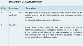 DIMENSION OF ACCOUNTABILITY
Sl. No. Dimension Description
3.
4.
To the
profession
To self
• The profession of nursing has accountability towards itself in the
performance of its duty to formulate its own policy and control its
activities
• Its standard for licensure and certification.
• Nurses must be responsible for their own mental and physical
health for assuming that she keeps all aspects for her life in balance
• Accountability to self also involves acknowledging her limitations
and knowing when she is in need of further education in order to
perform her role more fully and safely
 