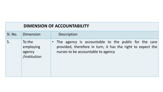 DIMENSION OF ACCOUNTABILITY
Sl. No. Dimension Description
5. To the
employing
agency
/Institution
• The agency is accountable to the public for the care
provided, therefore in turn, it has the right to expect the
nurses to be accountable to agency
 