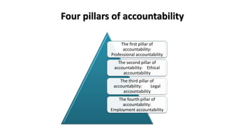 Four pillars of accountability
The first pillar of
accountability:
Professional accountability
The second pillar of
accountability: Ethical
accountability
The third pillar of
accountability: Legal
accountability
The fourth pillar of
accountability:
Employment accountability
 