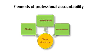 Elements of professional accountability
Three
elements:
Clarity
Commitment
Consequences
 