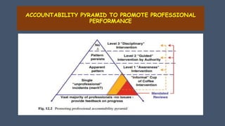 ACCOUNTABILITY PYRAMID TO PROMOTE PROFESSIONAL
PERFORMANCE
 