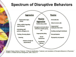 Spectrum of Disruptive Behaviors
 