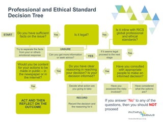 Professional and Ethical Standard
Decision Tree
Do you have sufficient
facts on the issue?
Yes Is it legal? Yes
Is it inline with RICS
global professional
and ethical
standards?
Have you consulted
with appropriate
people to make an
informed decision?
Do you have clear
reasoning in reaching
your decision? Is your
decision informed?
Would you be content
for your actions to be
made in public – in
the newspaper or in
the internet?
ACT AND THEN
REFLECT ON THE
OUTCOME
START
If you answer “No” to any of the
questions, then you should NOT
proceed
Try to separate the facts
from your or others
emotional response
UNSURE
Can you get more information
or seek advice?
If it seems legal
proceed to the next
stage
YES
Have you
assessed the risks
involved?
Have considered
what the options
are?
Decide what action are
you going to take
RECORD
Record the decision and
the reasoning for it
 