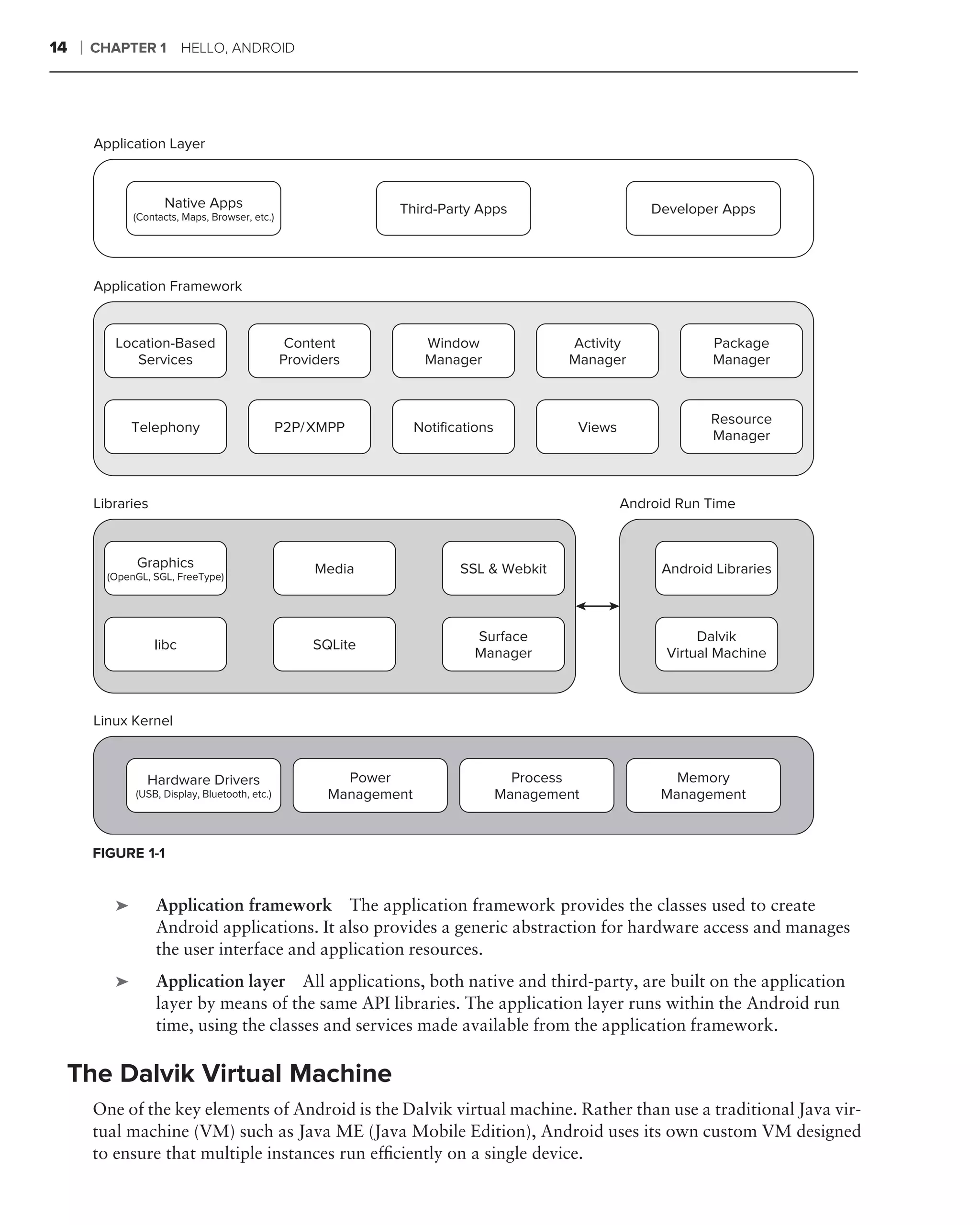 14   ❘   CHAPTER 1          HELLO, ANDROID




         Application Layer



                      Native Apps                                Third-Party Apps                          Developer Apps
                (Contacts, Maps, Browser, etc.)




         Application Framework


            Location-Based                         Content             Window                 Activity             Package
               Services                           Providers            Manager                Manager              Manager



                                                                                                                   Resource
                Telephony                         P2P/ XMPP           Notifications            Views
                                                                                                                   Manager



         Libraries                                                                                     Android Run Time



                Graphics                               Media                 SSL & Webkit                   Android Libraries
           (OpenGL, SGL, FreeType)




                                                                               Surface                            Dalvik
                     Iibc                              SQLite
                                                                               Manager                       Virtual Machine



         Linux Kernel



                   Hardware Drivers                        Power                        Process               Memory
                (USB, Display, Bluetooth, etc.)          Management                   Management            Management



         FIGURE 1-1


            ➤        Application framework The application framework provides the classes used to create
                     Android applications. It also provides a generic abstraction for hardware access and manages
                     the user interface and application resources.
            ➤        Application layer All applications, both native and third-party, are built on the application
                     layer by means of the same API libraries. The application layer runs within the Android run
                     time, using the classes and services made available from the application framework.

 The Dalvik Virtual Machine
         One of the key elements of Android is the Dalvik virtual machine. Rather than use a traditional Java vir-
         tual machine (VM) such as Java ME (Java Mobile Edition), Android uses its own custom VM designed
         to ensure that multiple instances run efﬁciently on a single device.
 