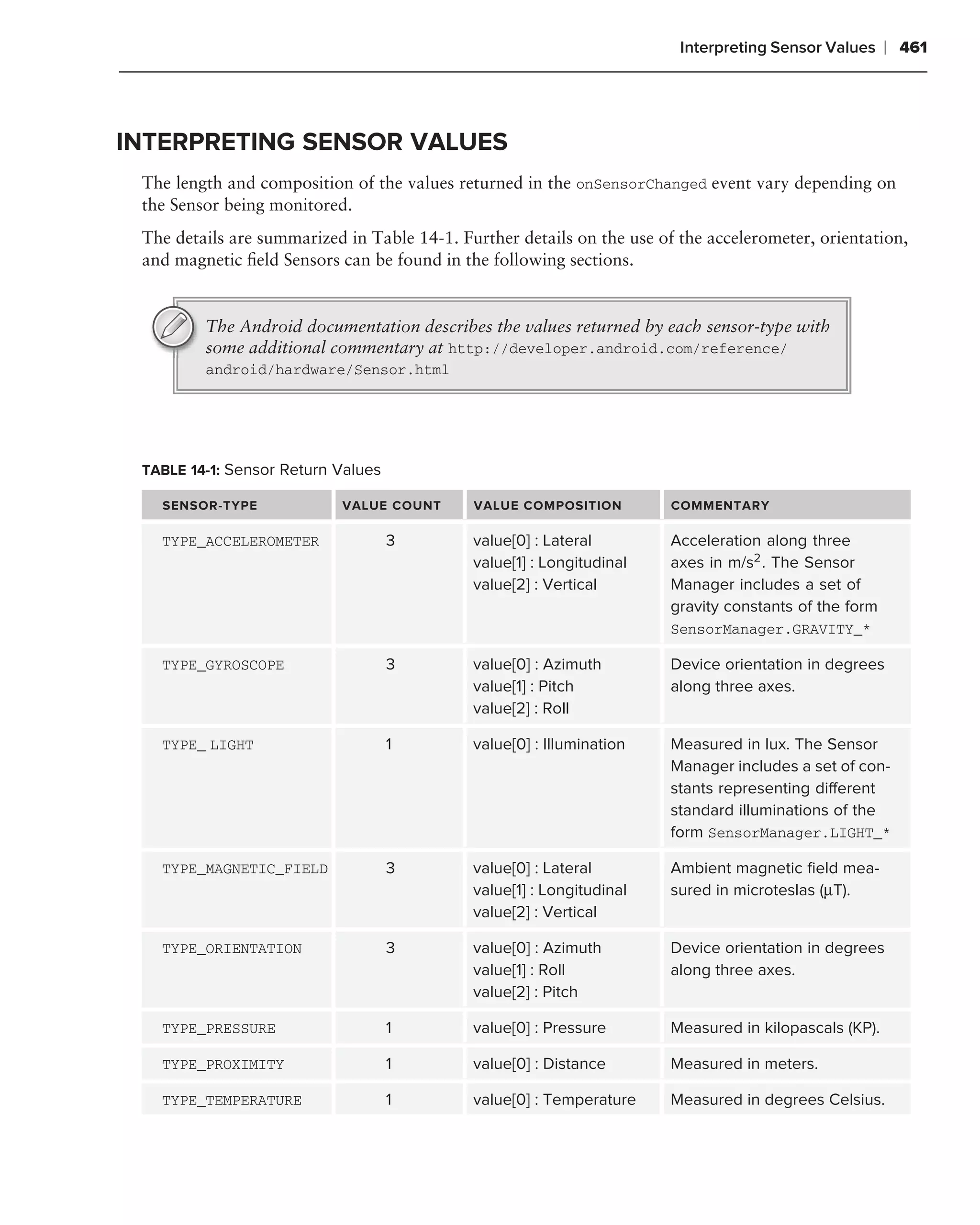 Interpreting Sensor Values     ❘ 461



INTERPRETING SENSOR VALUES
 The length and composition of the values returned in the onSensorChanged event vary depending on
 the Sensor being monitored.
 The details are summarized in Table 14-1. Further details on the use of the accelerometer, orientation,
 and magnetic ﬁeld Sensors can be found in the following sections.


         The Android documentation describes the values returned by each sensor-type with
         some additional commentary at http://developer.android.com/reference/
         android/hardware/Sensor.html




 TABLE 14-1: Sensor Return Values

   SENSOR-TYPE             VALUE COUNT       VALUE COMPOSITION          COMMENTARY

   TYPE_ACCELEROMETER               3        value[0] : Lateral         Acceleration along three
                                             value[1] : Longitudinal    axes in m/s2 . The Sensor
                                             value[2] : Vertical        Manager includes a set of
                                                                        gravity constants of the form
                                                                        SensorManager.GRAVITY_*

   TYPE_GYROSCOPE                   3        value[0] : Azimuth         Device orientation in degrees
                                             value[1] : Pitch           along three axes.
                                             value[2] : Roll

   TYPE_ LIGHT                      1        value[0] : Illumination    Measured in lux. The Sensor
                                                                        Manager includes a set of con-
                                                                        stants representing different
                                                                        standard illuminations of the
                                                                        form SensorManager.LIGHT_*

   TYPE_MAGNETIC_FIELD              3        value[0] : Lateral         Ambient magnetic ﬁeld mea-
                                             value[1] : Longitudinal    sured in microteslas (μT).
                                             value[2] : Vertical

   TYPE_ORIENTATION                 3        value[0] : Azimuth         Device orientation in degrees
                                             value[1] : Roll            along three axes.
                                             value[2] : Pitch

   TYPE_PRESSURE                    1        value[0] : Pressure        Measured in kilopascals (KP).

   TYPE_PROXIMITY                   1        value[0] : Distance        Measured in meters.

   TYPE_TEMPERATURE                 1        value[0] : Temperature     Measured in degrees Celsius.
 