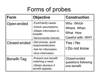 Forms of probes Closed-ended questions following one benefit -Present one benefit matching a need. -Obtain decision if benefit appeals. Benefit-Tag Yes / No I Do not know -Get precise, quick response/decision. -Ask for information. -Give information. Closed-ended Who  Which Where  When What  How Careful with: WHY -Find/Clarify needs. -Check assumptions. -Obtain information in breadth. -Demonstrate interest. Open-ended Construction Objective Form 