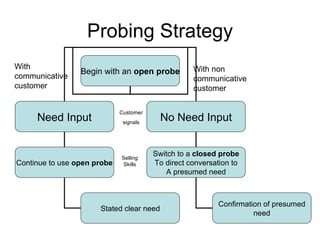 Probing Strategy With communicative customer Customer signals Selling Skills Begin with an  open probe Need Input No Need Input Continue to use  open probe Stated clear need Switch to a  closed probe To direct conversation to A presumed need Confirmation of presumed need With non communicative customer 