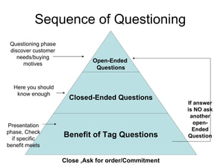 Sequence of Questioning Close ,Ask for order/Commitment If answer is NO ask another open-Ended Question Here you should know enough Questioning phase discover customer needs/buying motives Presentation phase, Check if specific benefit meets Open-Ended  Questions Closed-Ended Questions Benefit of Tag Questions 