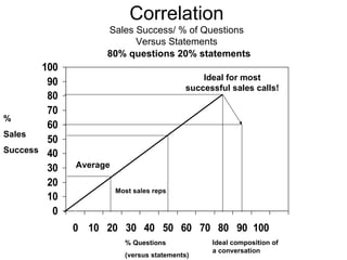 Correlation Sales Success/ % of Questions Versus Statements % Sales Success Average Most sales reps Ideal for most successful sales calls! % Questions (versus statements) Ideal composition of a conversation 80% questions 20% statements 