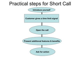 Practical steps for Short Call Introduce yourself Customer gives a time limit signal Open the call Present additional features & benefits Ask for action 