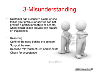 3-Misunderstanding Customer has a concern b/c he or she thinks your product or service can not provide a particular feature or benefit, when in fact, it can provide that feature on that benefit Resolving Confirm the need behind the concern Support the need Describe relevant features and benefits Check for acceptance 