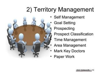 10
2) Territory Management
• Self Management
• Goal Setting
• Prospecting
• Prospect Classification
• Time Management
• Area Management
• Mark Key Doctors
• Paper Work
 