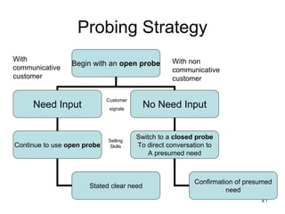 21
Probing Strategy
Begin with an open probe
Need Input No Need Input
Continue to use open probe
Stated clear need
Switch to a closed probe
To direct conversation to
A presumed need
Confirmation of presumed
need
With non
communicative
customer
With
communicative
customer
Customer
signals
Selling
Skills
 