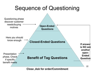 22
Sequence of Questioning
Open-Ended
Questions
Closed-Ended Questions
Benefit of Tag Questions
Close ,Ask for order/Commitment
If answer
is NO ask
another
open-
Ended
Question
Here you should
know enough
Questioning phase
discover customer
needs/buying
motives
Presentation
phase, Check
if specific
benefit meets
 