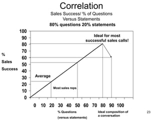 23
Correlation
Sales Success/ % of Questions
Versus Statements
0
10
20
30
40
50
60
70
80
90
100
0 10 20 30 40 50 60 70 80 90 100
%
Sales
Success
Average
Most sales reps
Ideal for most
successful sales calls!
% Questions
(versus statements)
Ideal composition of
a conversation
80% questions 20% statements
 