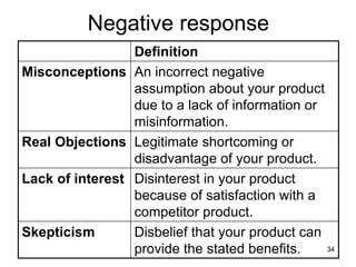 34
Negative response
Definition
Misconceptions An incorrect negative
assumption about your product
due to a lack of information or
misinformation.
Real Objections Legitimate shortcoming or
disadvantage of your product.
Lack of interest Disinterest in your product
because of satisfaction with a
competitor product.
Skepticism Disbelief that your product can
provide the stated benefits.
 