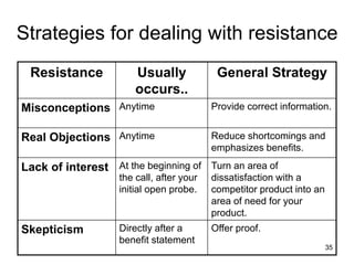 35
Strategies for dealing with resistance
Resistance Usually
occurs..
General Strategy
Misconceptions Anytime Provide correct information.
Real Objections Anytime Reduce shortcomings and
emphasizes benefits.
Lack of interest At the beginning of
the call, after your
initial open probe.
Turn an area of
dissatisfaction with a
competitor product into an
area of need for your
product.
Skepticism Directly after a
benefit statement
Offer proof.
 