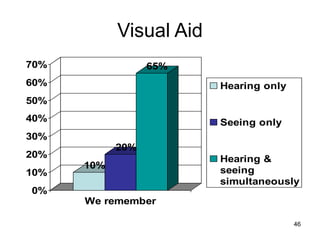 46
Visual Aid
10%
20%
65%
0%
10%
20%
30%
40%
50%
60%
70%
We remember
Hearing only
Seeing only
Hearing &
seeing
simultaneously
 