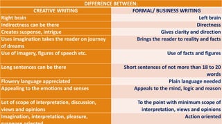 DIFFERENCE BETWEEN:
CREATIVE WRITING FORMAL/ BUSINESS WRITING
Right brain Left brain
Indirectness can be there Directness
Creates suspense, intrigue Gives clarity and direction
Uses imagination takes the reader on journey
of dreams
Brings the reader to reality and facts
Use of imagery, figures of speech etc. Use of facts and figures
Long sentences can be there Short sentences of not more than 18 to 20
words
Flowery language appreciated Plain language needed
Appealing to the emotions and senses Appeals to the mind, logic and reason
Lot of scope of interpretation, discussion,
views and opinions
To the point with minimum scope of
interpretation, views and opinions
Imagination, interpretation, pleasure, Action oriented
 
