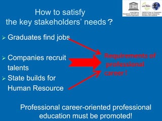 How to satisfy
the key stakeholders’ needs？
 Graduates find jobs
 Companies recruit
talents
 State builds for
Human Resource
Requirements of
professional
career！
Professional career-oriented professional
education must be promoted!
 